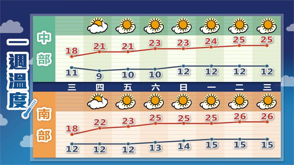 全台冷爆恐跌破10度！1圖看「冷氣團最強階段」林嘉愷曝：減弱速度慢