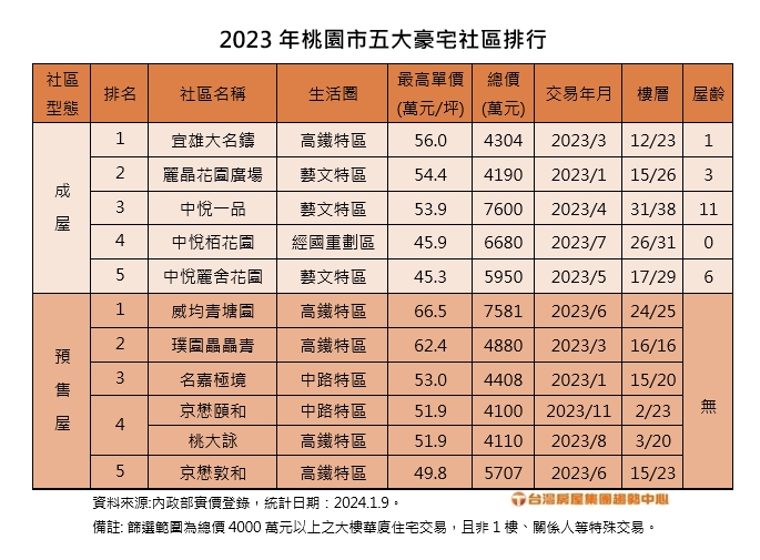 桃園5大豪宅王出爐!成屋、預售冠軍「都在這1區」 桃園5大豪宅王出爐!藝文特區光環不再…成屋、預售冠軍「都在這1區」