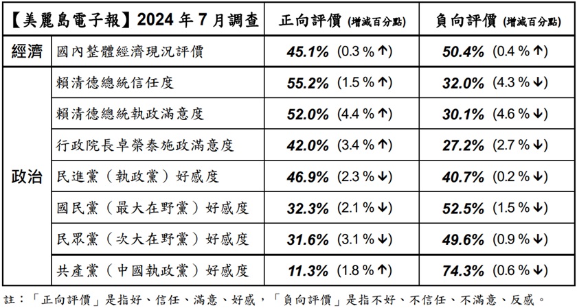 快新聞/最新民調出爐!賴清德執政滿意度衝破5成 民進黨好感度領先藍白