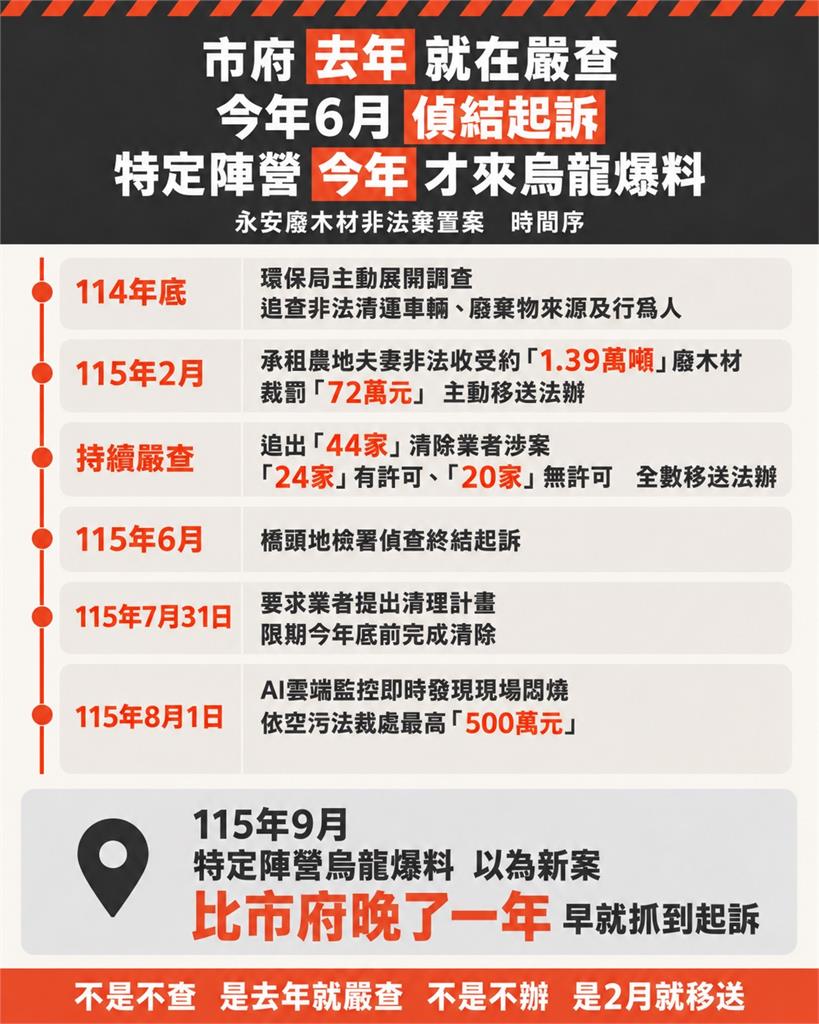 快新聞/永安廢木材早查了!高市府揭完整時序 轟「烏龍爆料」抹煞基層努力