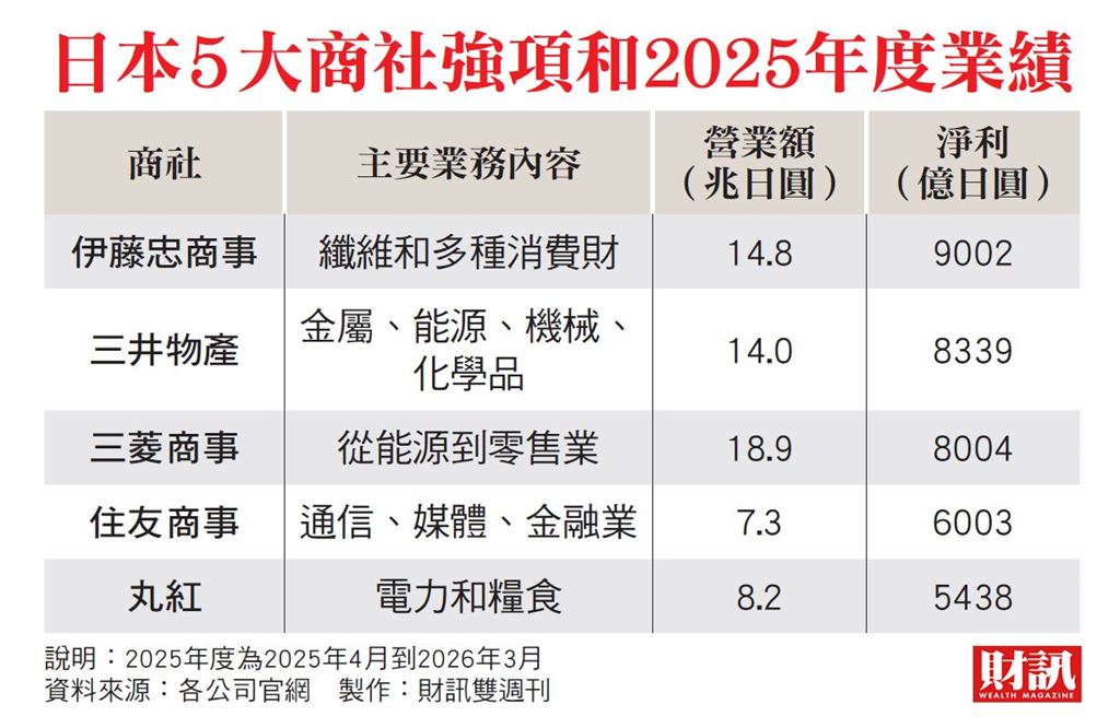 波克夏深化結盟 從持股加碼走向共同併購 日5大商社再進化 全球投資競賽開打