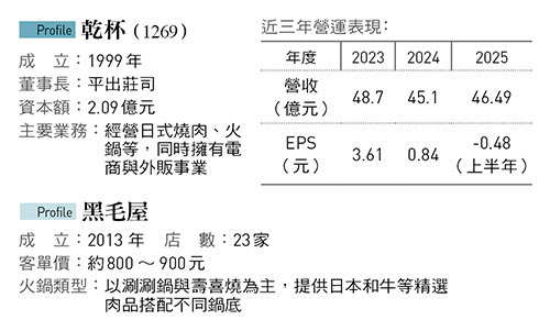 乾杯、早餐王相準吃鍋400億元商機，黑毛屋、涮金鍋如何殺出重圍、成為集團金雞？