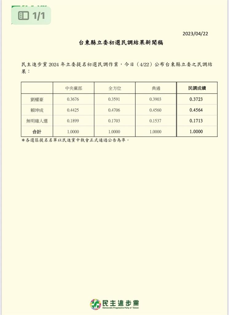 快新聞／民進黨台東立委初選民調出爐　賴坤成擊退3屆立委劉櫂豪出線