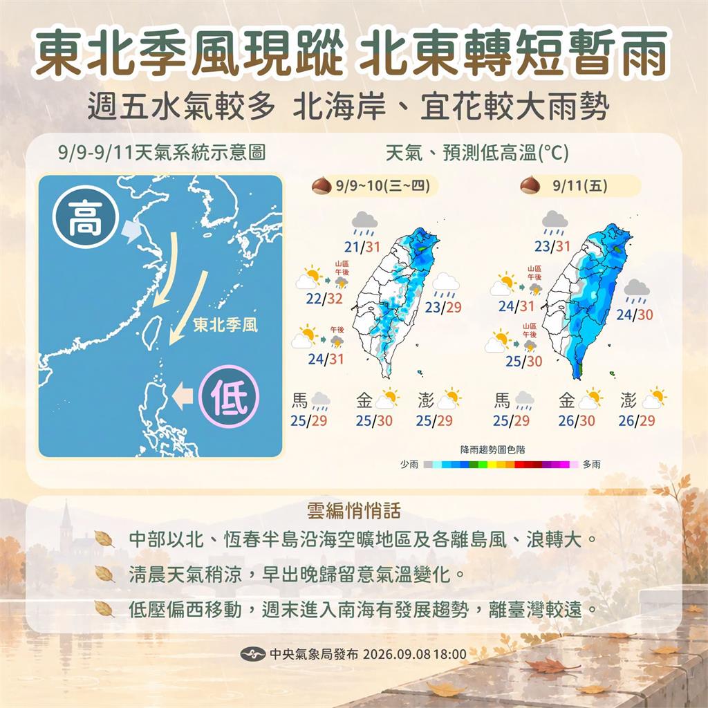 濕冷天氣要來了！入秋首波東北季風「低溫直逼1字頭」專家：3天雨下半個台灣