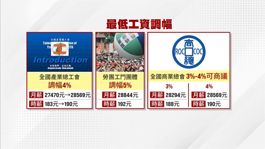 最低工資審議會今登場　勞工團體訴求喊至少調5%