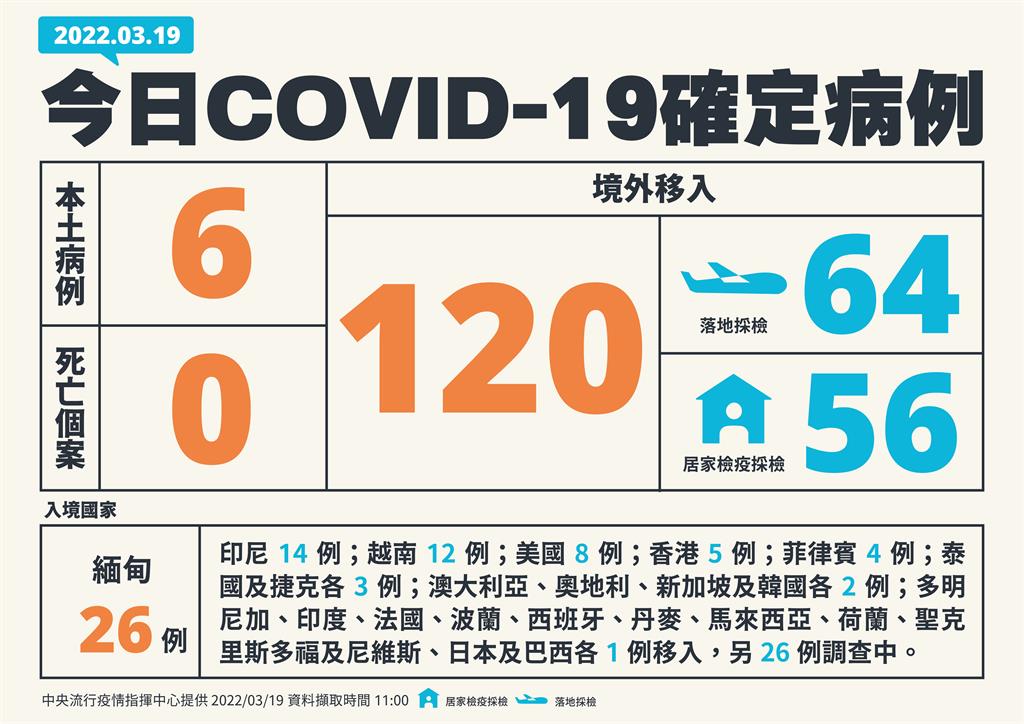 快新聞／今增6例本土　境外移入暴增120例「創今年新高」