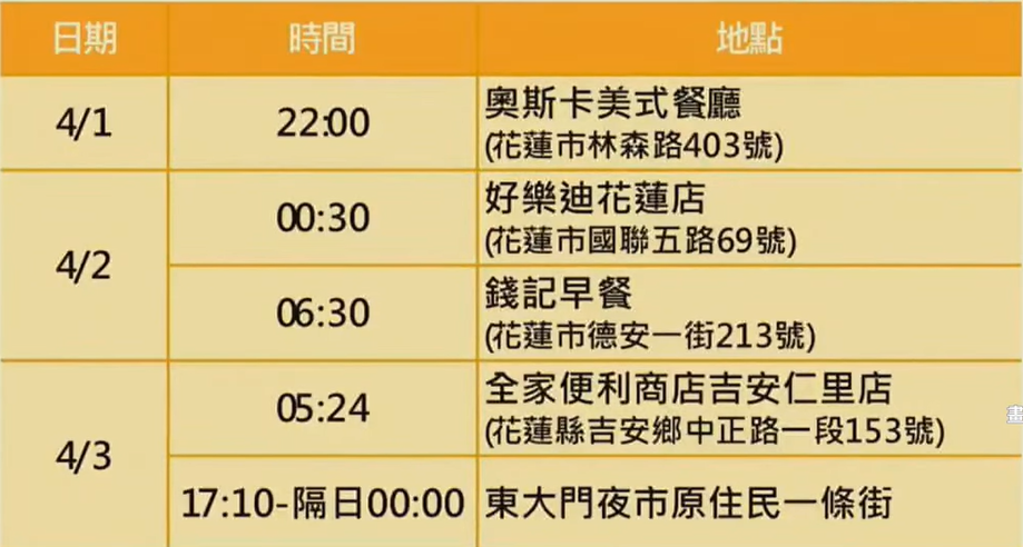 快新聞／花蓮縣今+24「21例為美式餐廳衍生」足跡曝　曾到好樂迪、東大門夜市