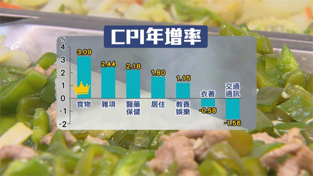 通膨回穩?5月CPI年增1.55% 外食費年增率達3.5%創15個月新高