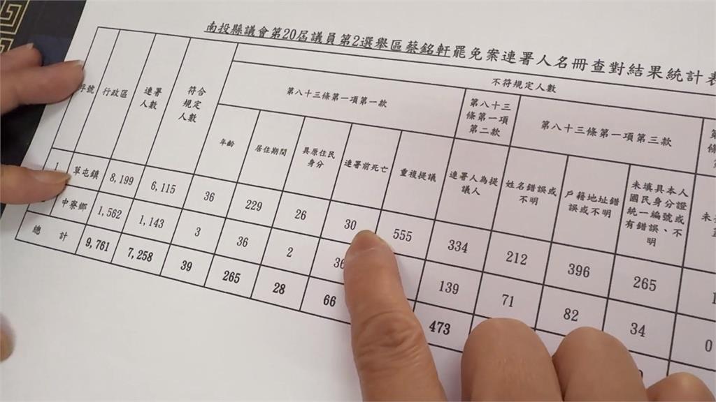 罷免成立連署前死亡卻達50人 南投議員陳玉鈴:國民黨一貫伎倆
