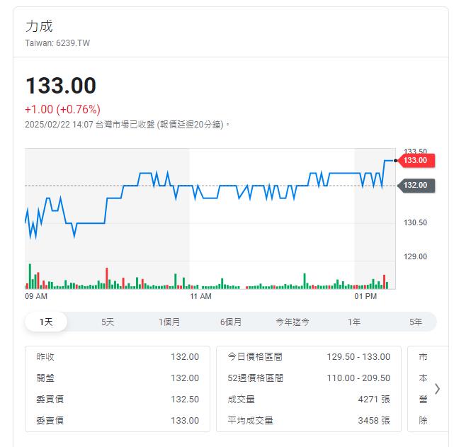 封測廠決議配息7元  殖利率高達5.26%  股價週漲12%