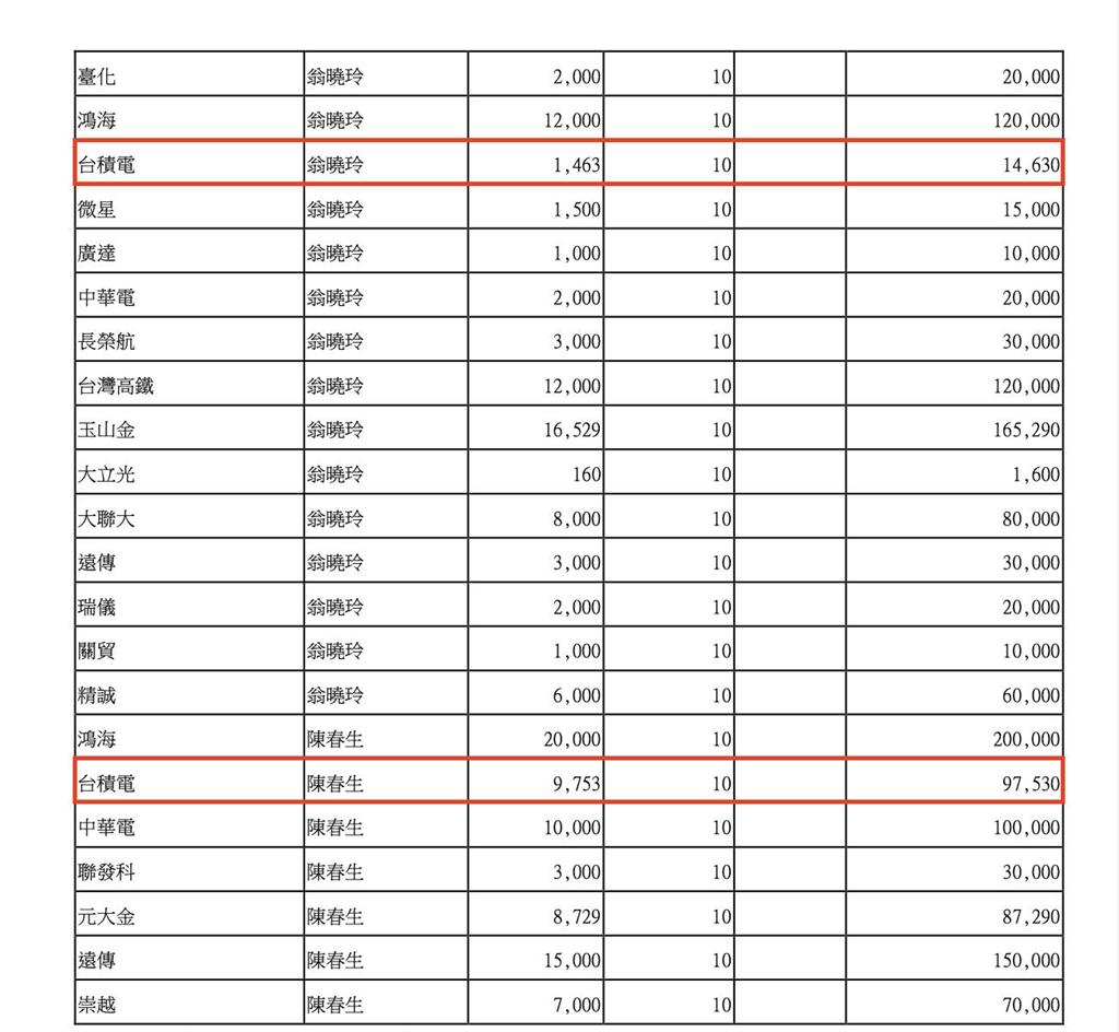 藍散播「疑美論」邊撈鈔票?綠委爆料:翁曉玲夫妻倆持有1127萬台積電股票
