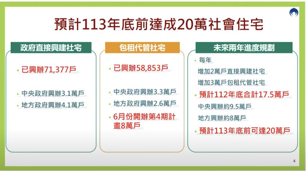 快新聞／內政部拍板！房貸補貼、20萬戶社宅興建、租金補貼一次看