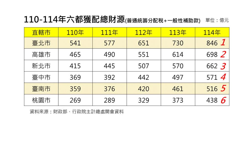 快新聞／王鴻薇稱中央補助台南第1名　市府提出4點聲明狠狠打臉