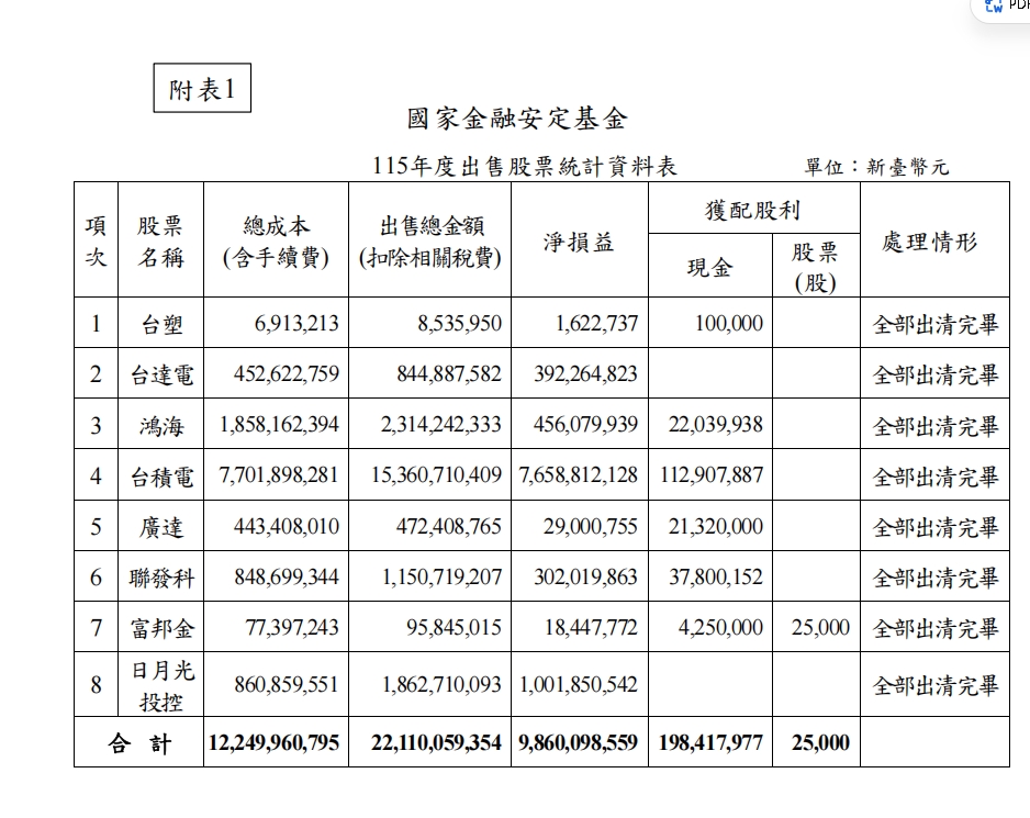 國家隊護盤戰績曝光！國安基金「僅買8檔全獲利」投報率81%…靠台積電狂賺76億