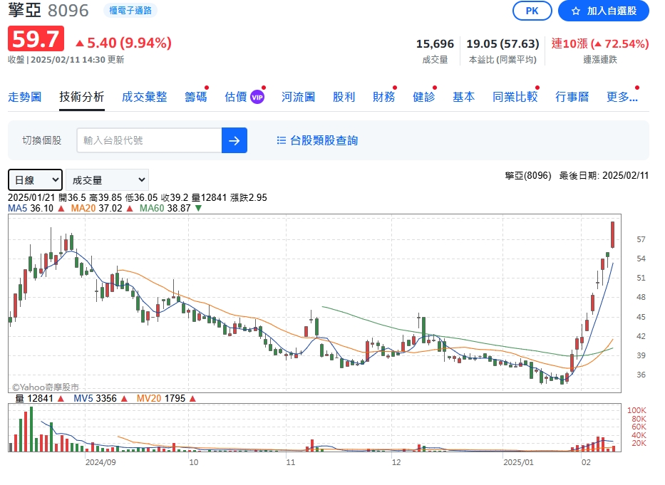 受惠AI伺服器需求量大！「這檔股票」開春至今漲幅逾43%