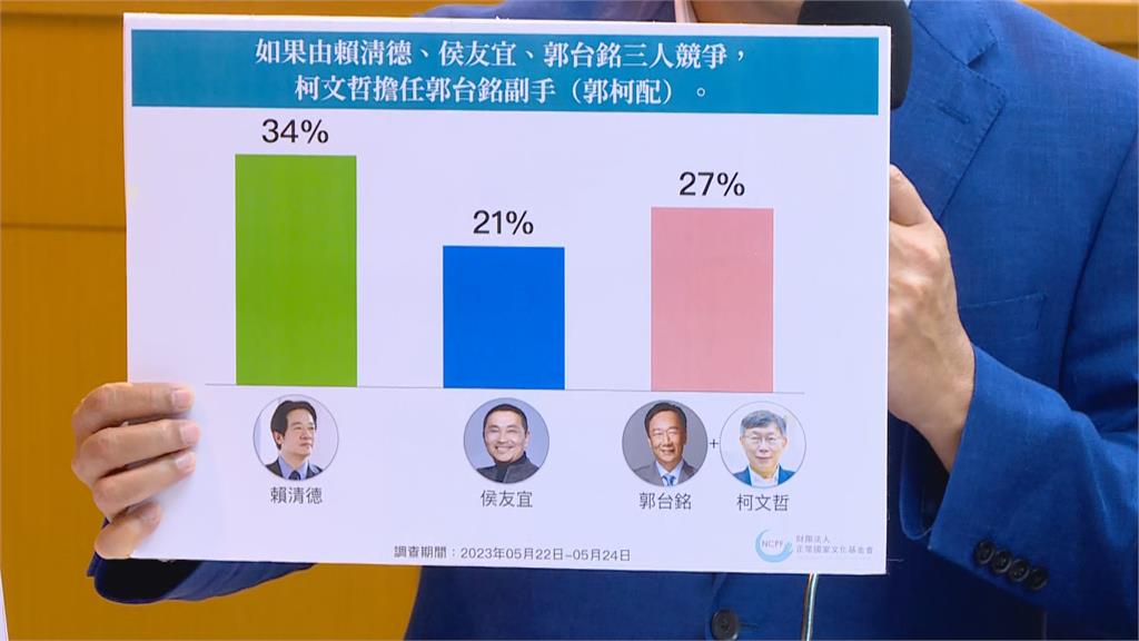 快新聞／郭台銘動向是關鍵！ 最新民調「郭柯配」27%、「侯郭配」30%