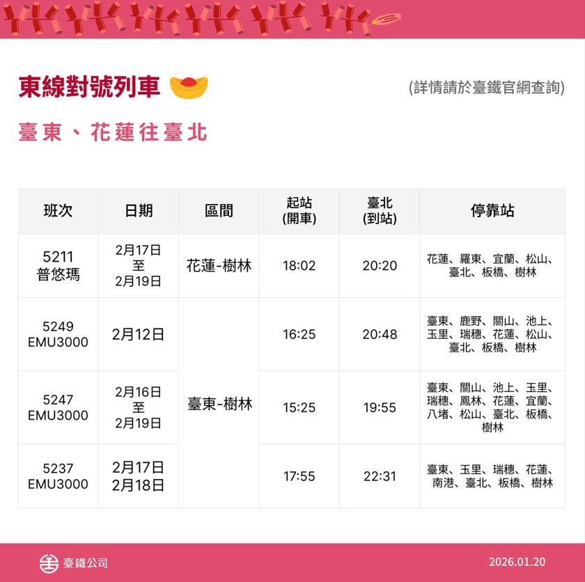 快新聞／返鄉手腳要快！台鐵春節再加開52班次　「這天」零時起開放訂購