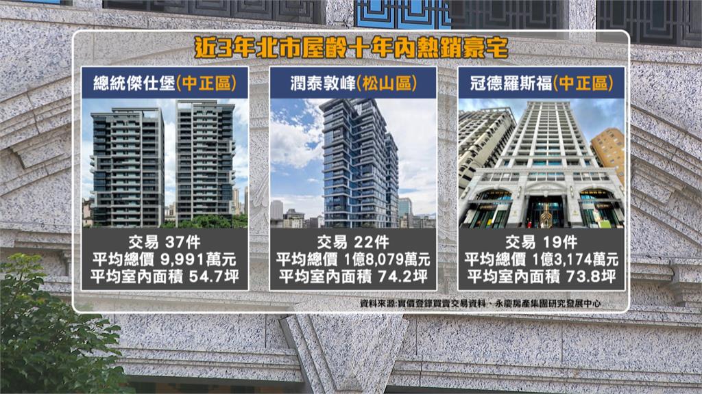 花近1億買不到60坪！　近三年北市熱銷豪宅曝「小宅化現象」