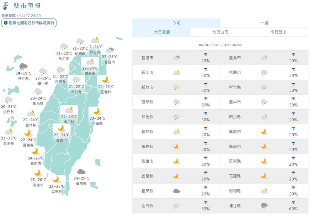 快新聞/鋒面通過今全台有雨 北部天氣轉涼入夜最低19度