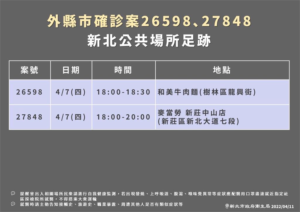 快新聞／新北+145！ 2間KTV、淡水3咖啡廳等20處足跡入列