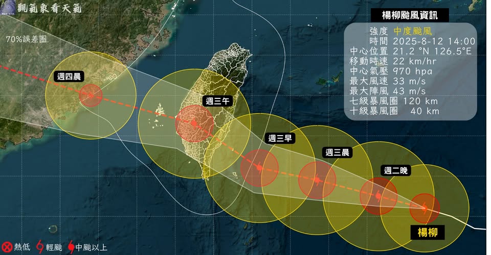 中颱楊柳路徑「持續北移」!這3地區拉警報專家籲:恐以「顛峰之姿」侵襲