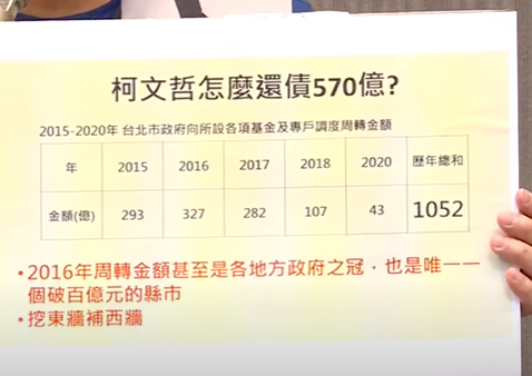 快新聞／柯文哲轟中央濫用預算自豪「還債570億」　他拿數據打臉：頂多42億