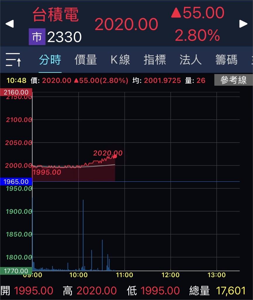 金馬年見證台股35K新高!「3檔ETF」強勢填息 00936攻頂平歷史新高