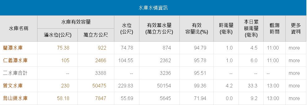 強颱康芮來勢洶洶！曾文水庫雨量逼近99.4%宣布「放水警戒」