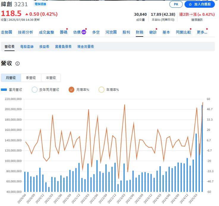 賺爛了!老AI股6月合併營收1898億元 年增逾70%