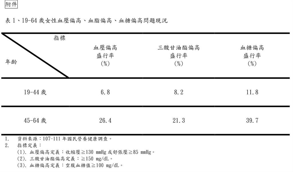 快新聞/每5位更年期婦女就有1人「三高」 國健署今曝「護心5要訣」
