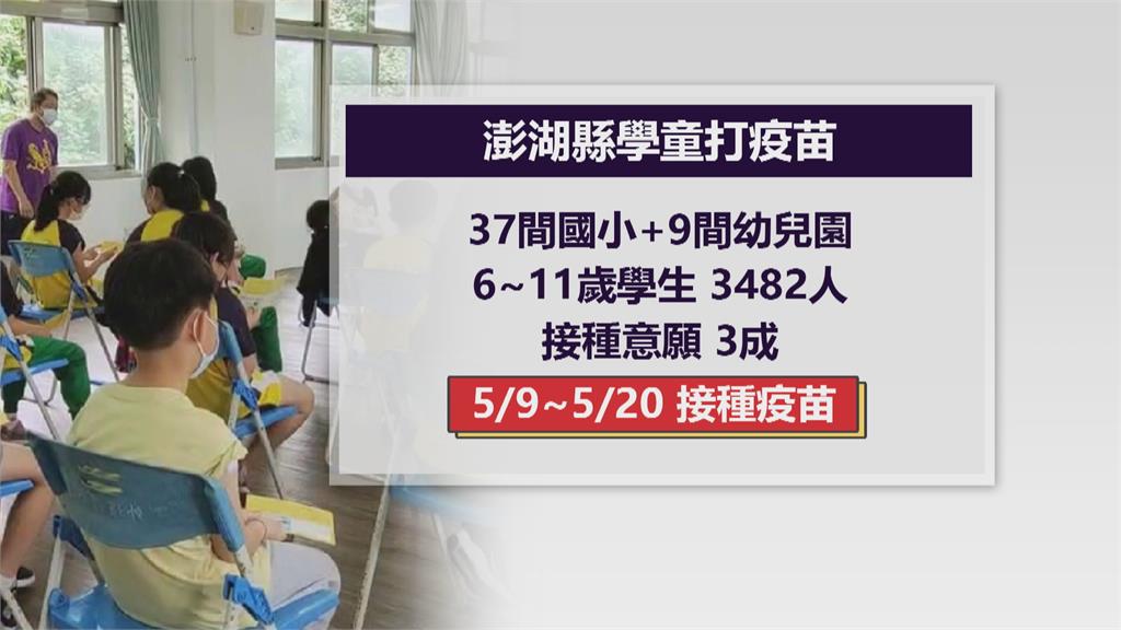 澎湖兒童疫苗開打 約3成學童願意施打