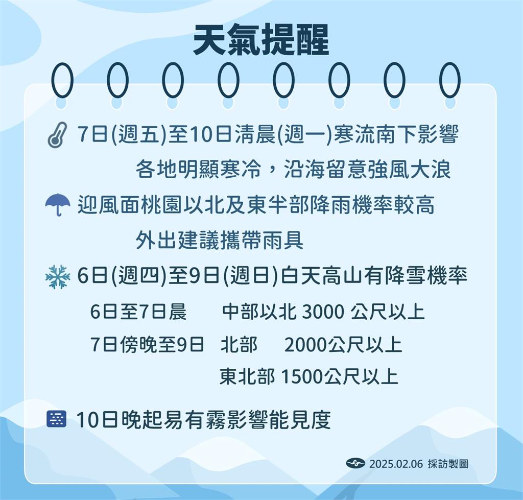快新聞/明又有寒流發威越晚越冷! 「這一天」挑戰6度低溫