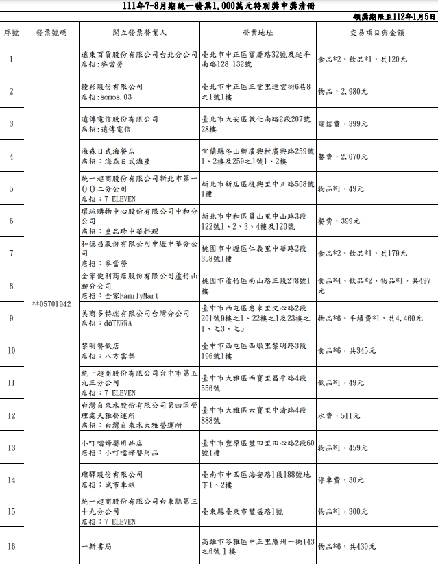 16位千萬富翁!7、8月統一發票中獎清冊 花30元停車抱走千萬