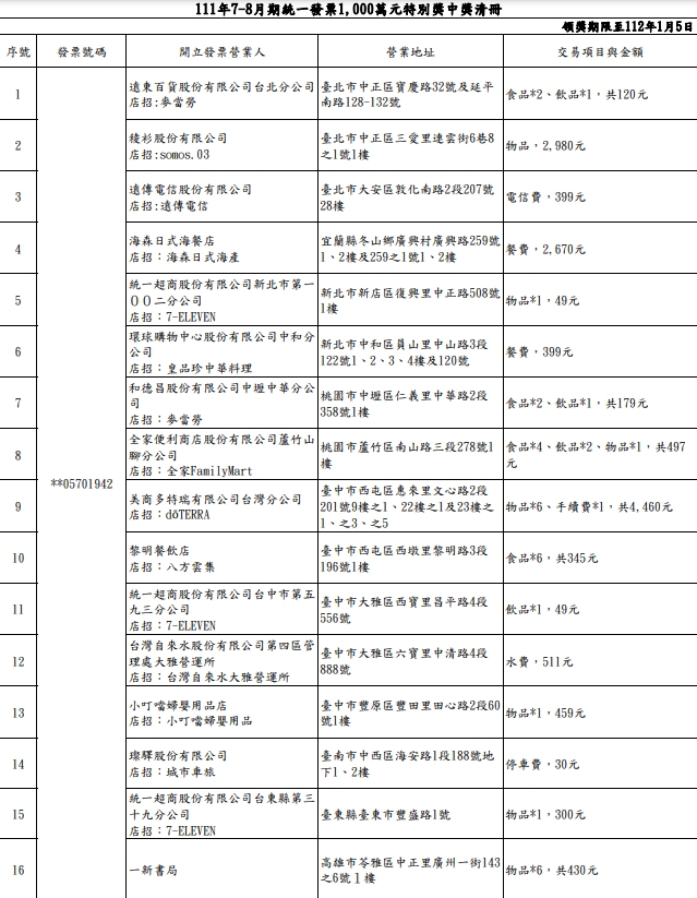 16位千萬富翁！7、8月統一發票中獎清冊　花30元停車抱走千萬