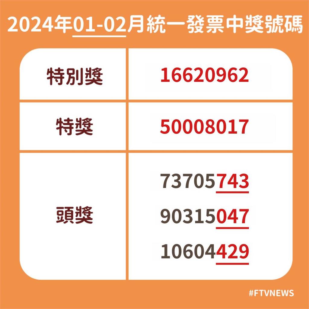 快新聞／幸運兒是你嗎？　1、2月統一發票「完整獎號」出爐