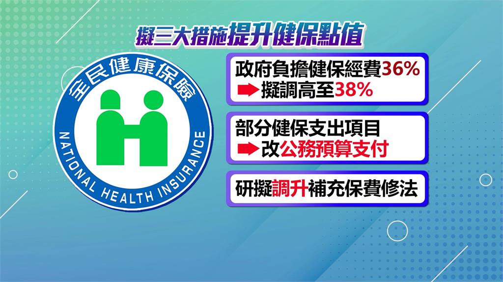 健保費明後年都凍漲! 邱泰源擬「三大措施」提升健保點值