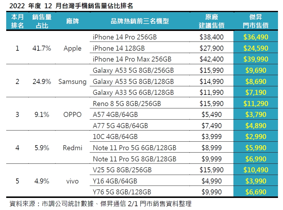 12月手機品牌市占排行　這些手機賣超好！