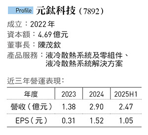 元鈦4年崛起    液冷散熱方案打進AI機房！