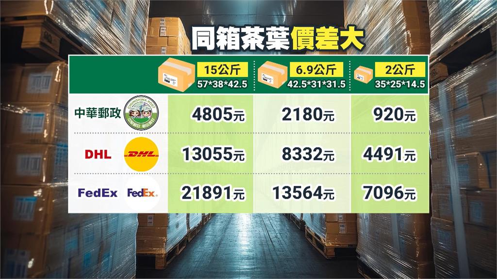 郵局暫停寄發小額包裹到美國　　茶葉業者：忍痛停接美訂單