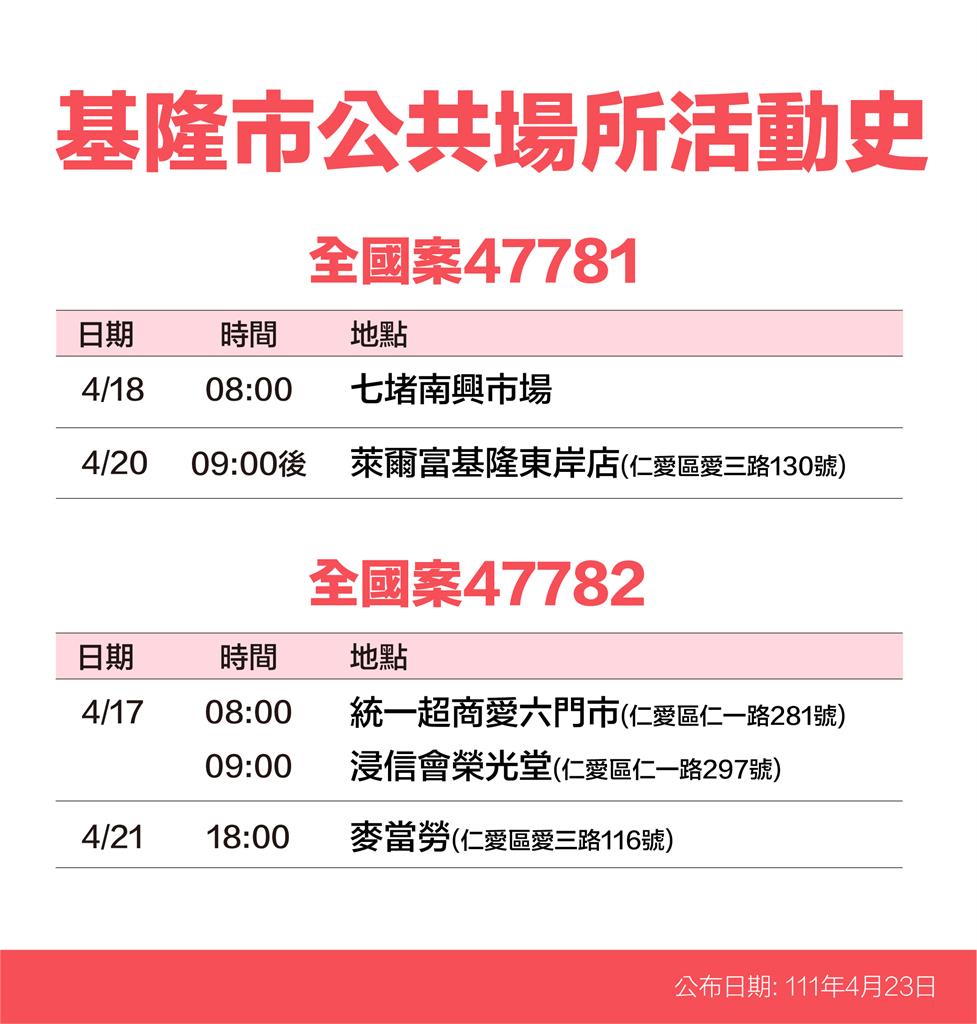 快新聞／基隆+219！7大張足跡曝　監理站、信義市場都入列