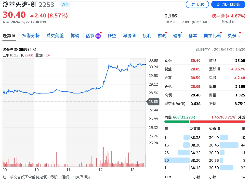 不只做代工了！鴻華先進打造台灣最完整電動車生態鏈