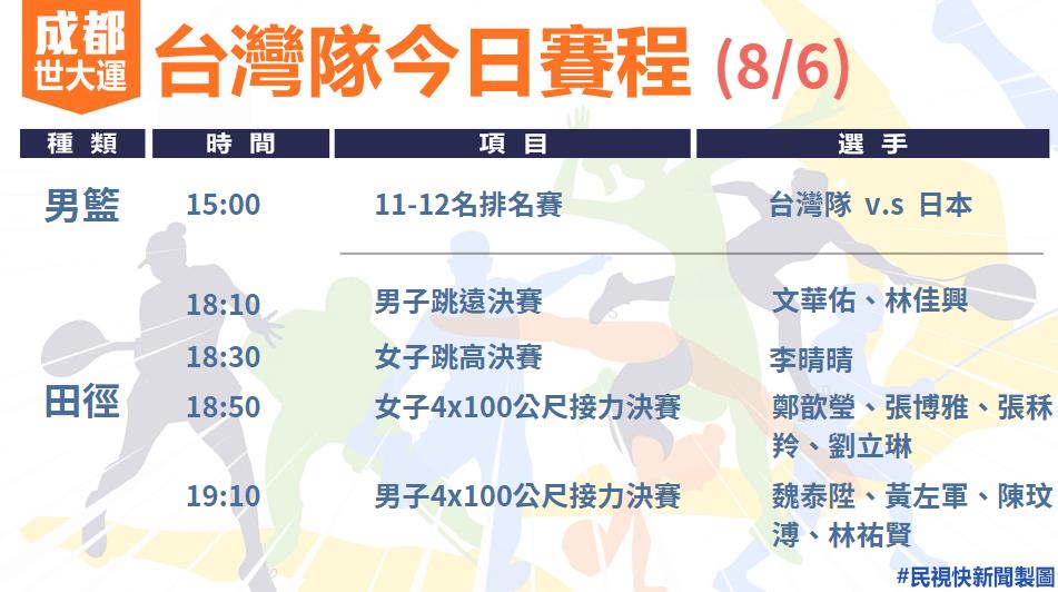 快新聞／台灣隊世大運今日賽程重點！　網球女單楊亞依迎戰中國有望奪金