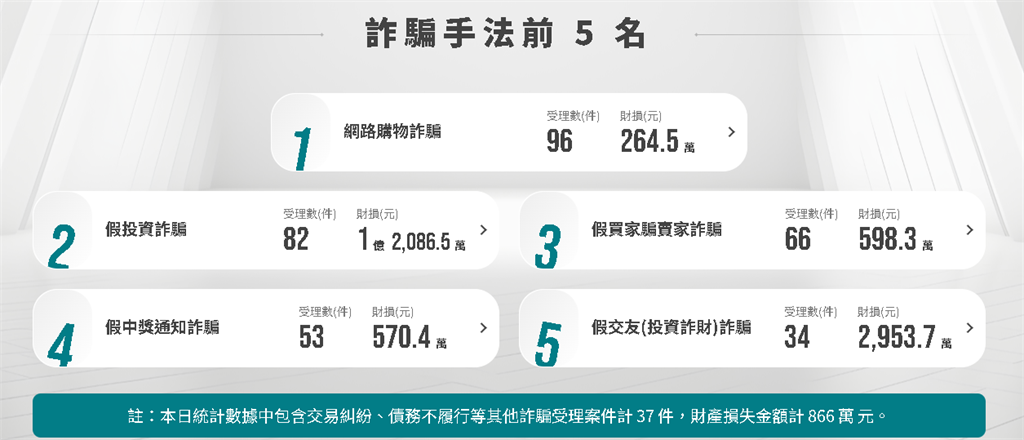 退休誤入投資詐騙 千萬積蓄成一場空