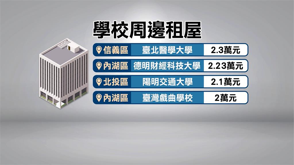 讀到畢業恐花破百萬!大學周邊套房「租金破2萬」考驗北漂族荷包
