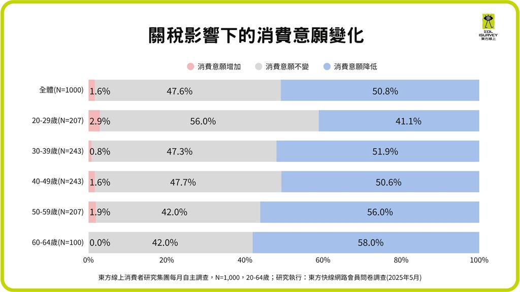 關稅一加消費就減! 75.3%消費者對景氣悲觀 漲價忍耐上限為10%
