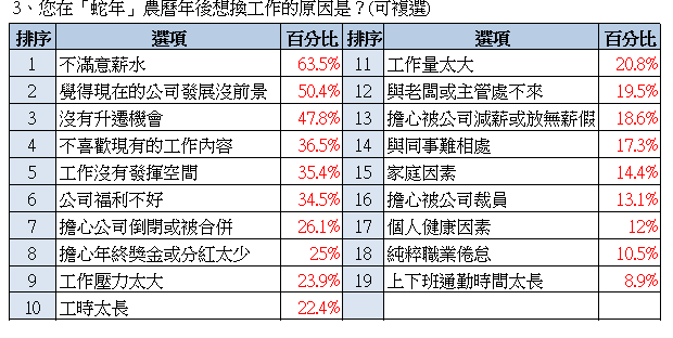 報復性轉職潮啟動！95%勞工年後想跳槽