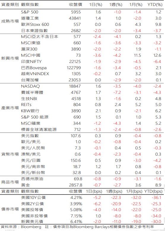 貿易戰升級擔憂　二二八連假科技股重挫