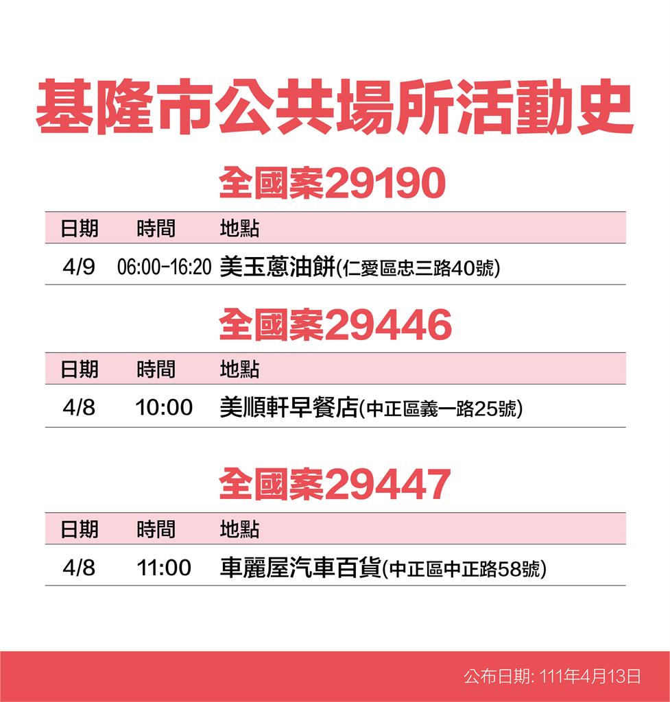 快新聞/基隆+55「家庭群聚佔過半」! 2夜市、東岸廣場等入列足跡
