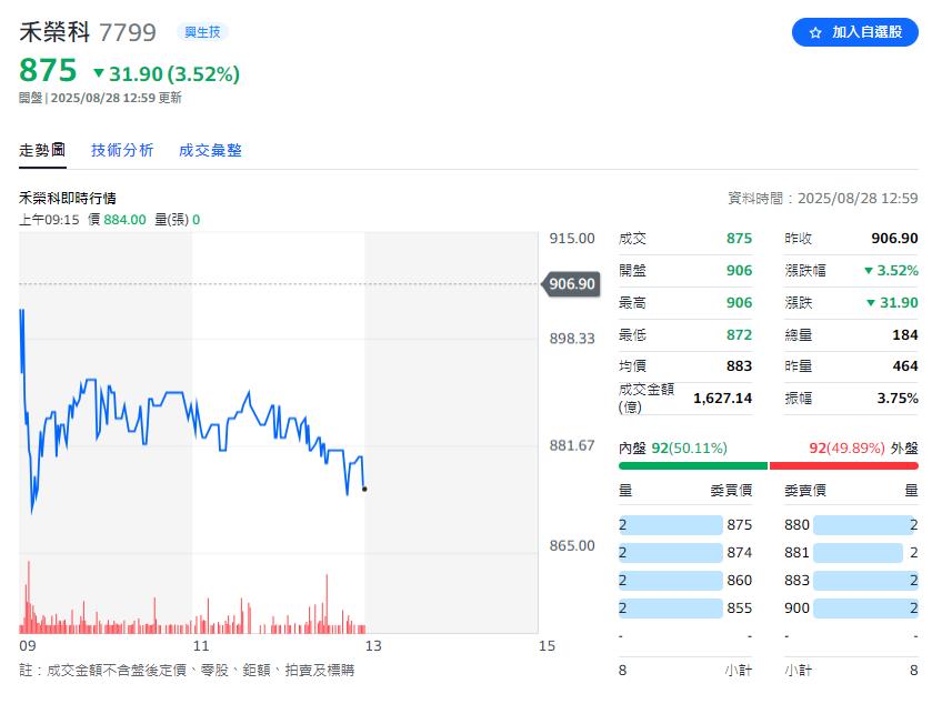 瞄準全球癌症精準醫療市場 禾榮科明日起受理競價拍賣