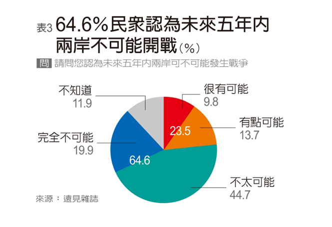 快新聞/《遠見》民調:近6成民眾盼兩岸維持現況 達歷年最高